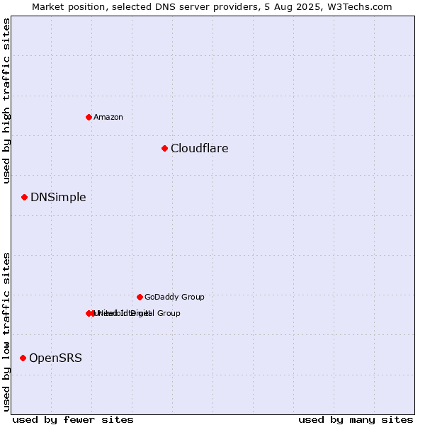 Market position of Cloudflare vs. DNSimple vs. OpenSRS