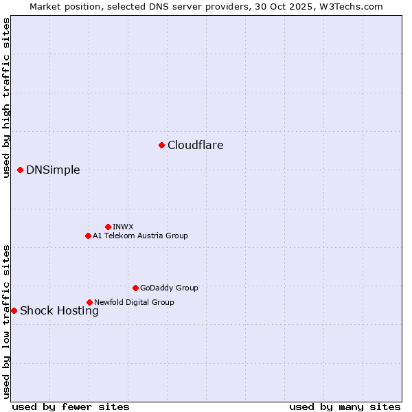Market position of Cloudflare vs. DNSimple vs. Shock Hosting