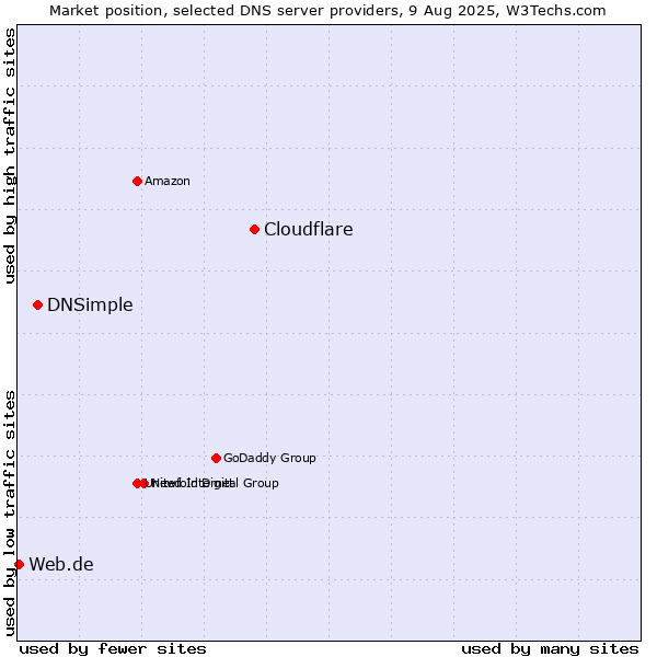 Market position of Cloudflare vs. DNSimple vs. Web.de