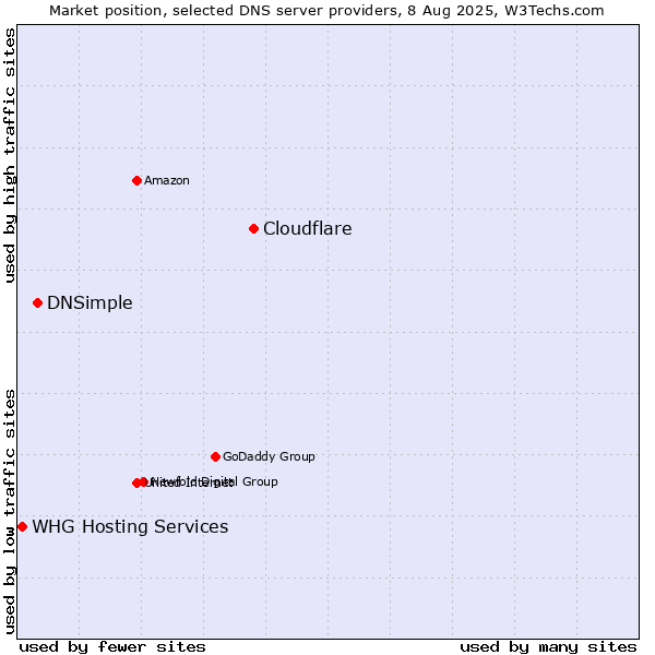 Market position of Cloudflare vs. DNSimple vs. WHG Hosting Services