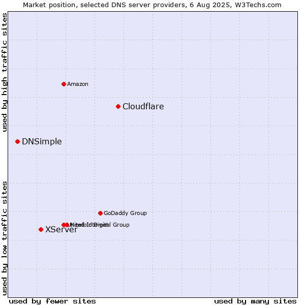 Market position of Cloudflare vs. XServer vs. DNSimple