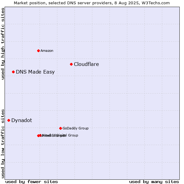Market position of Cloudflare vs. DNS Made Easy vs. Dynadot