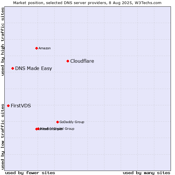 Market position of Cloudflare vs. DNS Made Easy vs. FirstVDS