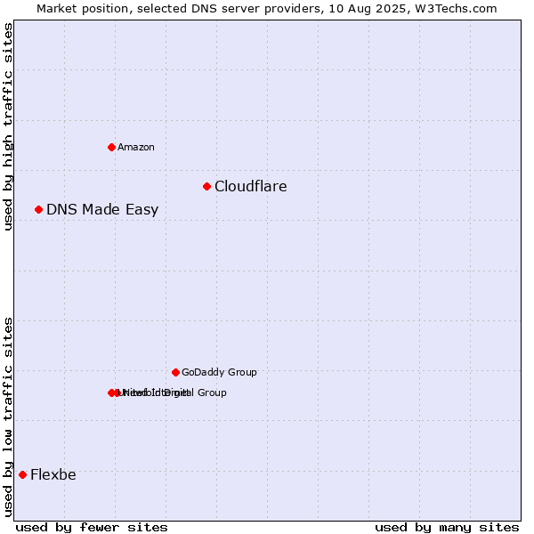 Market position of Cloudflare vs. DNS Made Easy vs. Flexbe