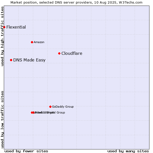 Market position of Cloudflare vs. DNS Made Easy vs. Flexential