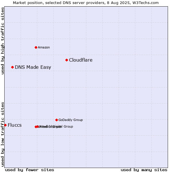 Market position of Cloudflare vs. DNS Made Easy vs. Fluccs