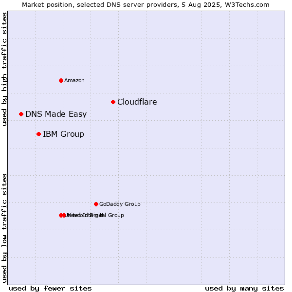 Market position of Cloudflare vs. IBM Group vs. DNS Made Easy