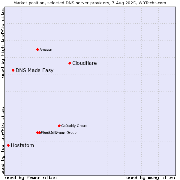 Market position of Cloudflare vs. DNS Made Easy vs. Hostatom
