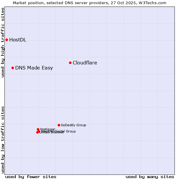 Market position of Cloudflare vs. DNS Made Easy vs. HostDL