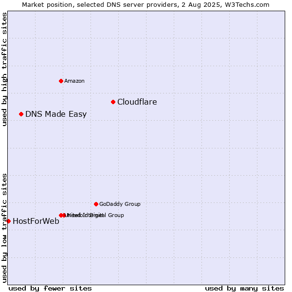 Market position of Cloudflare vs. DNS Made Easy vs. HostForWeb