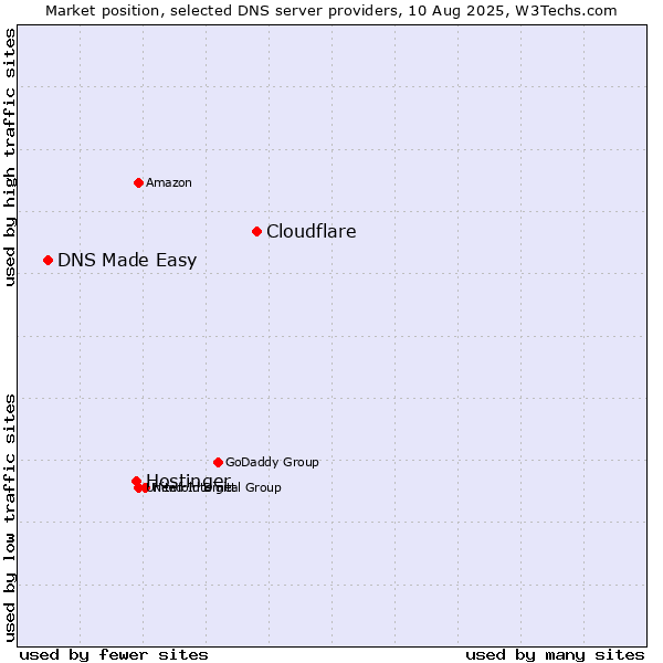 Market position of Cloudflare vs. Hostinger vs. DNS Made Easy