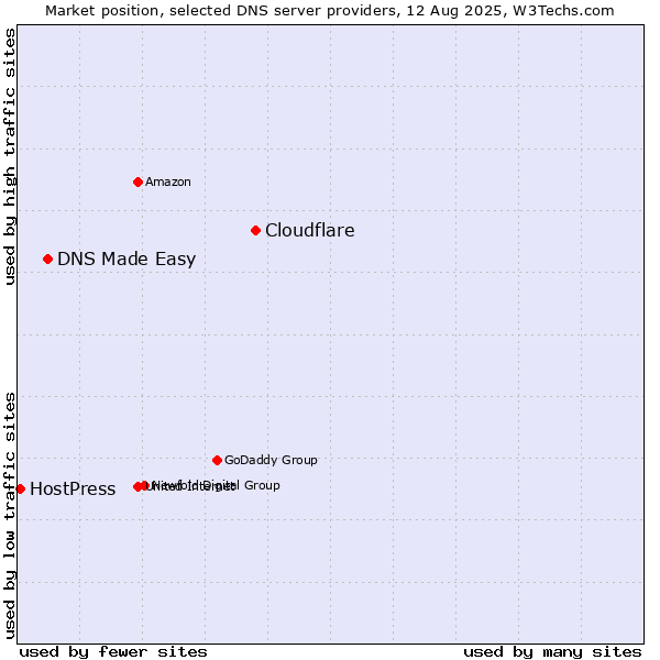 Market position of Cloudflare vs. DNS Made Easy vs. HostPress