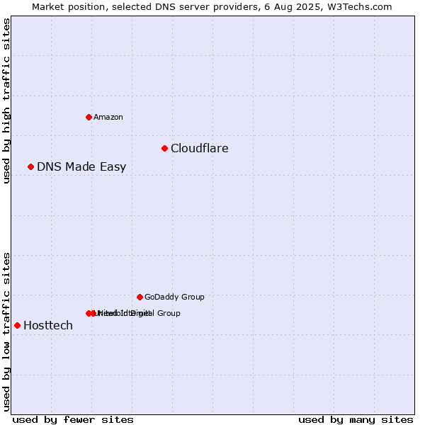 Market position of Cloudflare vs. DNS Made Easy vs. Hosttech
