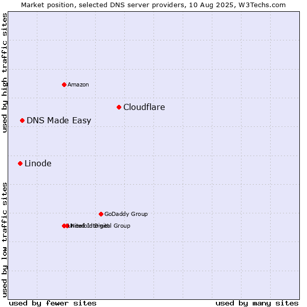 Market position of Cloudflare vs. DNS Made Easy vs. Linode