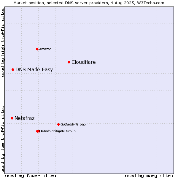 Market position of Cloudflare vs. DNS Made Easy vs. Netafraz