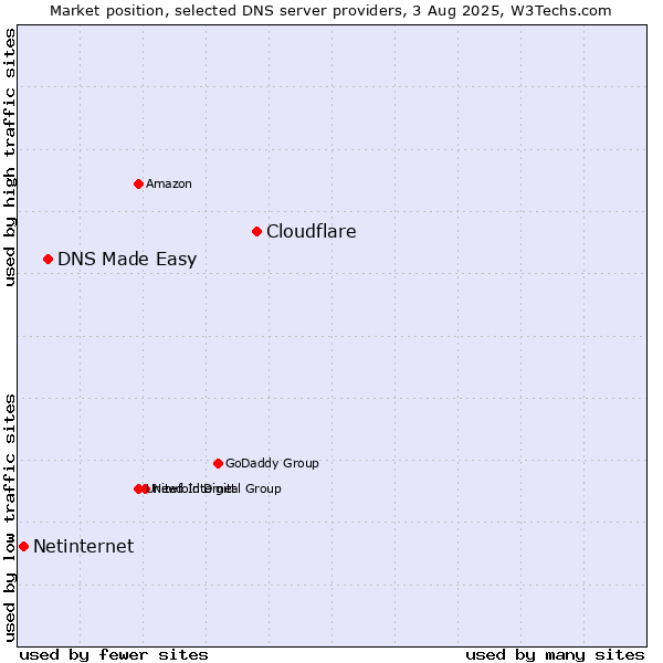 Market position of Cloudflare vs. DNS Made Easy vs. Netinternet