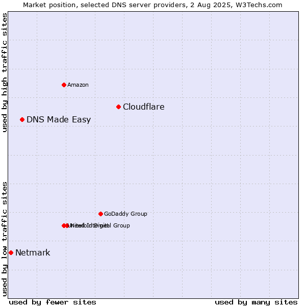 Market position of Cloudflare vs. DNS Made Easy vs. Netmark