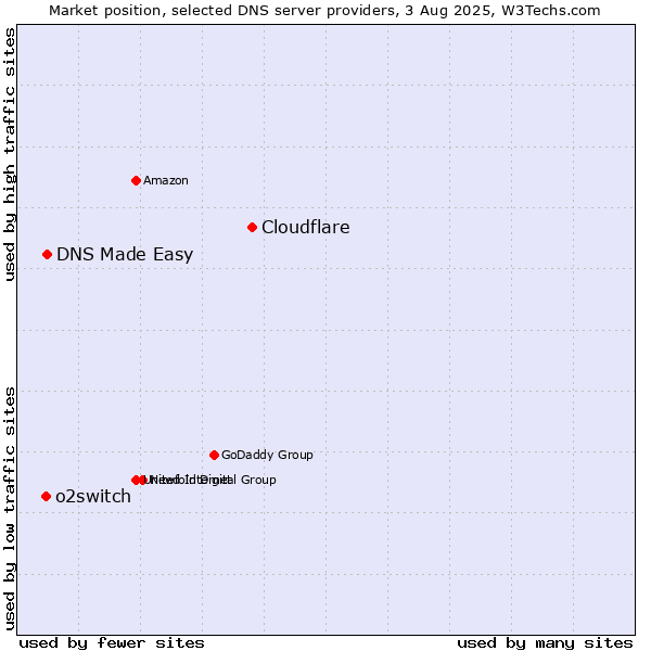 Market position of Cloudflare vs. DNS Made Easy vs. o2switch