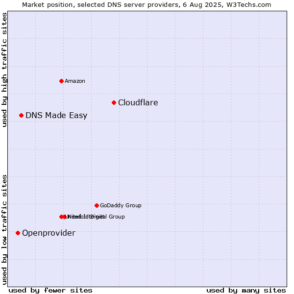 Market position of Cloudflare vs. DNS Made Easy vs. Openprovider