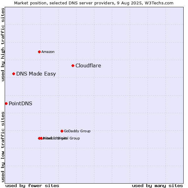 Market position of Cloudflare vs. DNS Made Easy vs. PointDNS