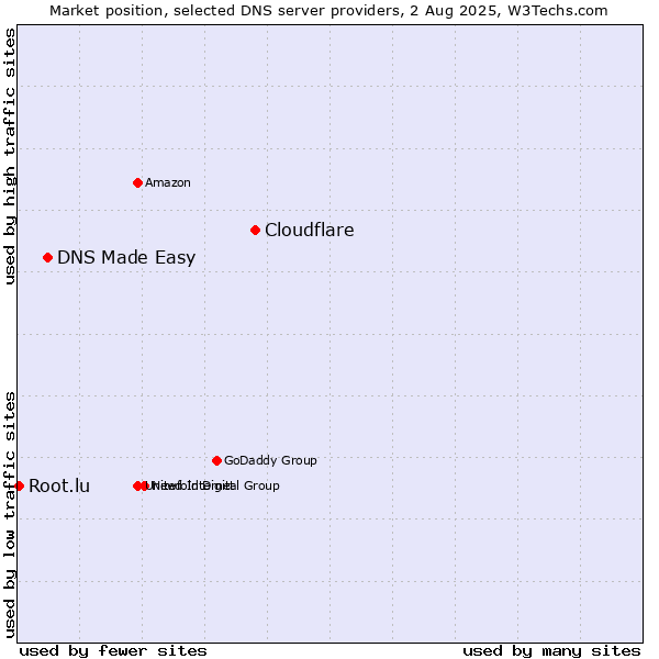 Market position of Cloudflare vs. DNS Made Easy vs. Root.lu