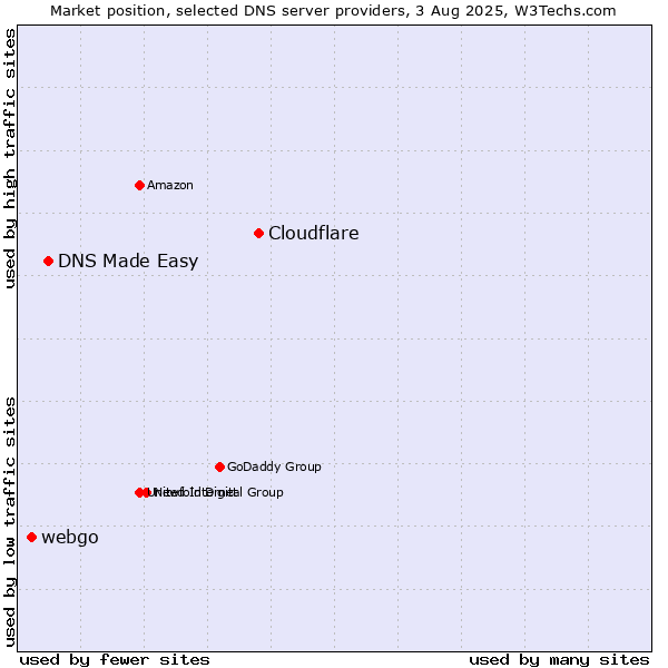 Market position of Cloudflare vs. DNS Made Easy vs. webgo