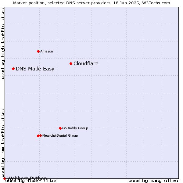 Market position of Cloudflare vs. DNS Made Easy vs. Webhost Python