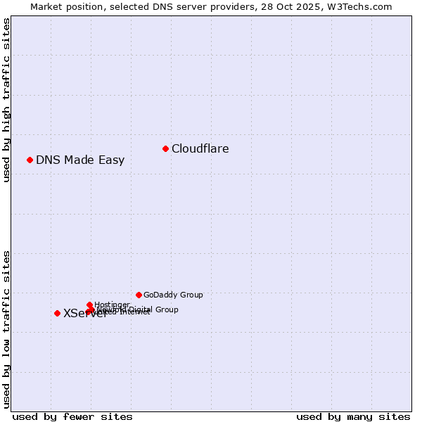 Market position of Cloudflare vs. XServer vs. DNS Made Easy