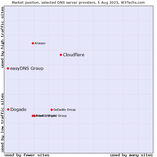Market position of Cloudflare vs. Dogado vs. easyDNS Group