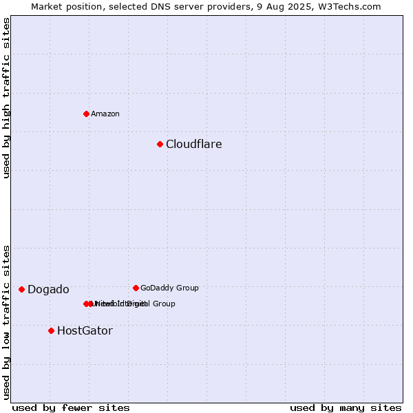 Market position of Cloudflare vs. HostGator vs. Dogado