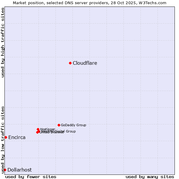 Market position of Cloudflare vs. Encirca vs. Dollarhost