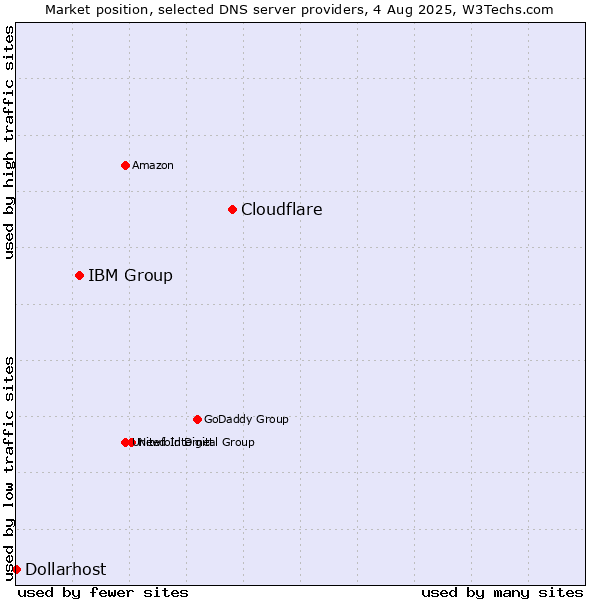 Market position of Cloudflare vs. IBM Group vs. Dollarhost