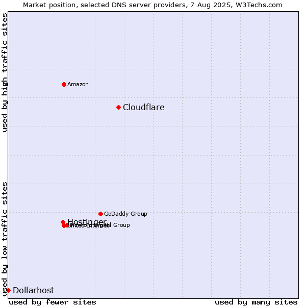 Market position of Cloudflare vs. Hostinger vs. Dollarhost