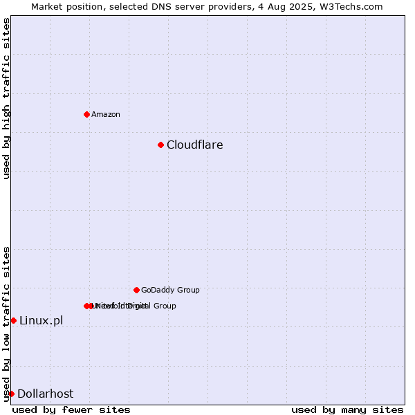 Market position of Cloudflare vs. Linux.pl vs. Dollarhost
