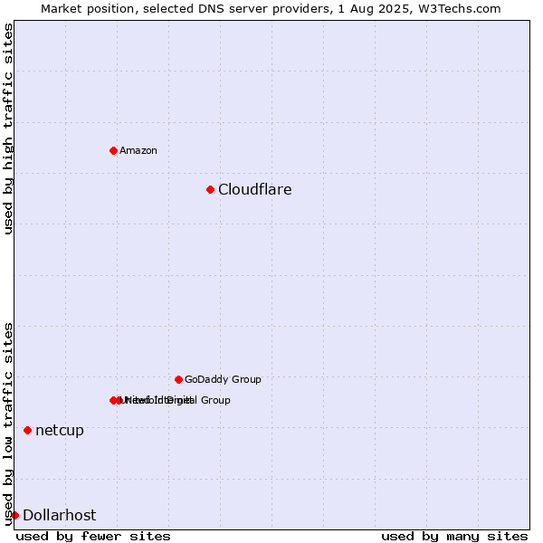 Market position of Cloudflare vs. netcup vs. Dollarhost