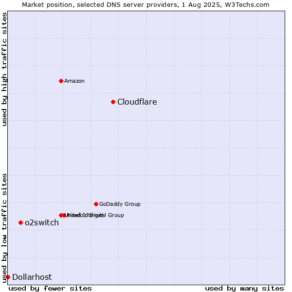 Market position of Cloudflare vs. o2switch vs. Dollarhost