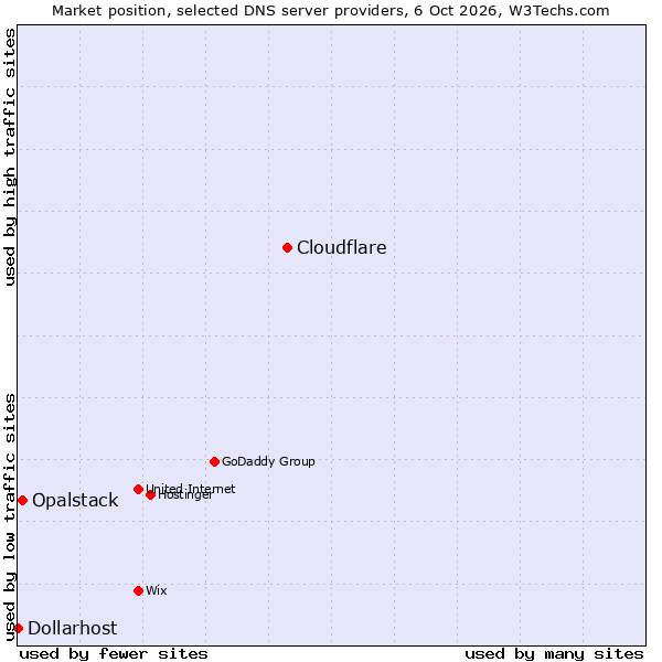 Market position of Cloudflare vs. Opalstack vs. Dollarhost