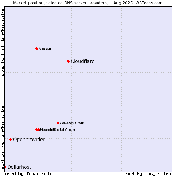 Market position of Cloudflare vs. Openprovider vs. Dollarhost