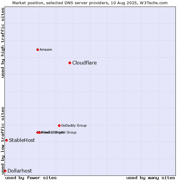 Market position of Cloudflare vs. StableHost vs. Dollarhost