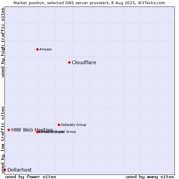 Market position of Cloudflare vs. H88 Web Hosting vs. Dollarhost