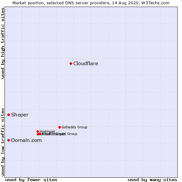 Market position of Cloudflare vs. Domain.com vs. Shoper