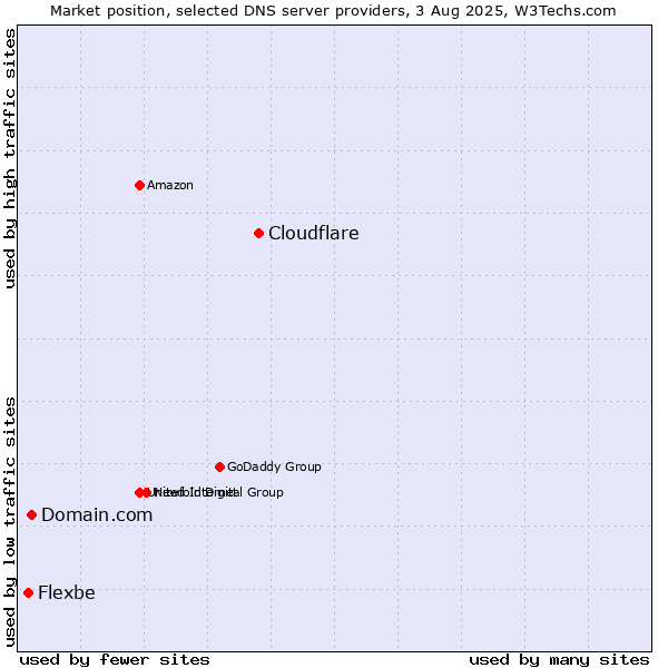 Market position of Cloudflare vs. Domain.com vs. Flexbe