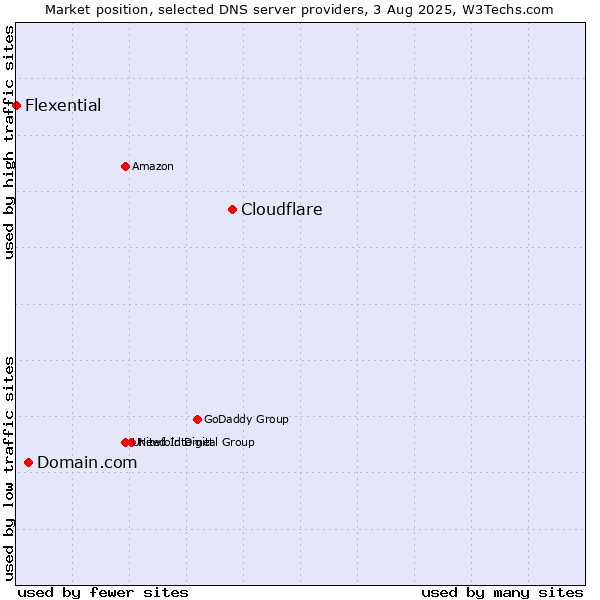 Market position of Cloudflare vs. Domain.com vs. Flexential