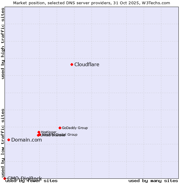 Market position of Cloudflare vs. Domain.com vs. GMO DigiRock