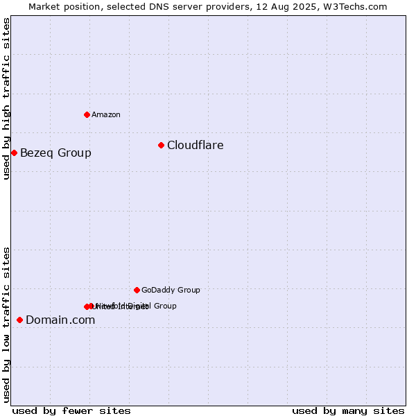 Market position of Cloudflare vs. Domain.com vs. Bezeq Group