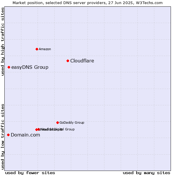 Market position of Cloudflare vs. easyDNS Group vs. Domain.com