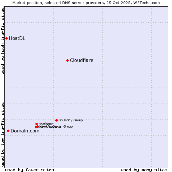Market position of Cloudflare vs. Domain.com vs. HostDL