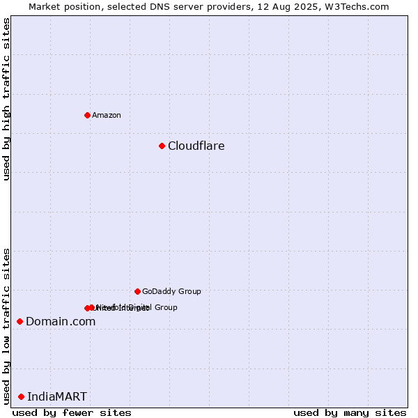 Market position of Cloudflare vs. IndiaMART vs. Domain.com