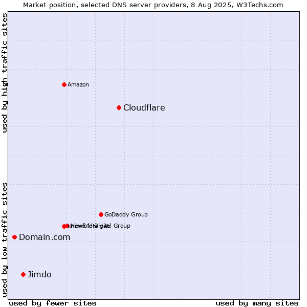 Market position of Cloudflare vs. Jimdo vs. Domain.com