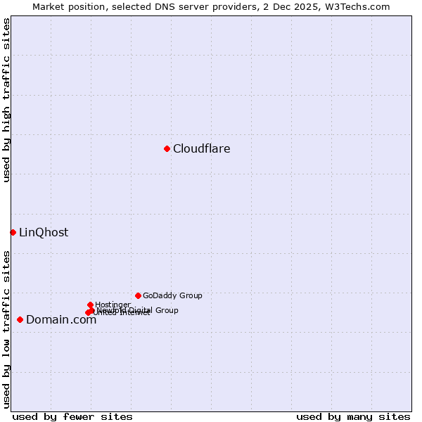 Market position of Cloudflare vs. Domain.com vs. LinQhost
